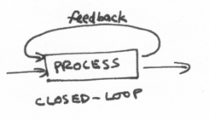 arrow drawn to a box labeled "process". Two arrows come out--one circles back to the box. Label "closed-loop"