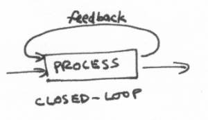 arrow drawn to a box labeled "process".  Two arrows come out--one circles back to the box.  Label "closed-loop"