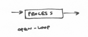 arrow drawn to a box labeled "process". another arrow comes out of the box. text "open-loop" below