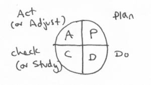 A circle with four quadrants, labeled "P" (for plan), "D" (for do), "C" (for check or study), "A" (for act or adjust)