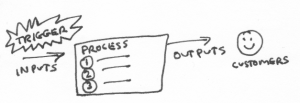 "Trigger" callout and "inputs" beside an arrow leading to a box called "process." Another arrow labeled "outputs" leaves the box, going to a smiley face labeled customers. The process box has numbers (1), (2), (3) in it