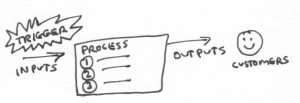 "Trigger" callout and "inputs" beside an arrow leading to a box called "process."  Another arrow labeled "outputs" leaves the box, going to a smiley face labeled customers.  The process box has numbers (1), (2), (3) in it