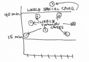 A chart where the y-axis has lines at 15 minutes and 40 minutes. Many dots going down the X axis are between 15-40 and are labeled "likely common causes" and one dot above 40 is labeled "likely special cause".