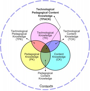 Venn diagram of Technology, Pedagogy, and Content Knowledge