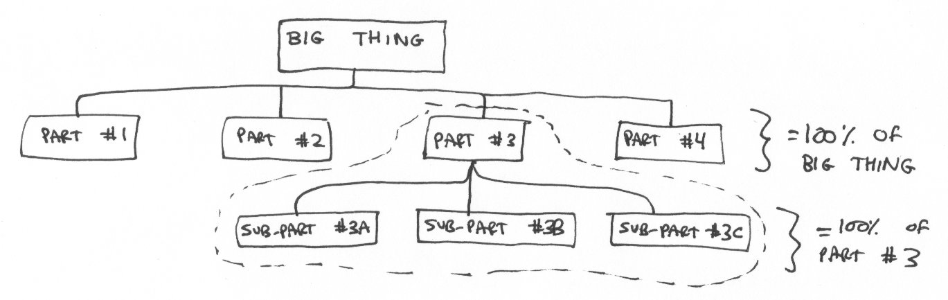 "PART #3" box has three boxes pointing to it: "SUB-PART #3A", "SUB-PART #3B", and "SUB-PART #3C". It is noted that these sub-parts are 100% of "PART #3".