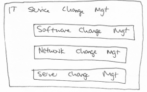 Big box labeled "IT service change management" contains three smaller boxes labeled "Software change management," "Network change management," and "Server change management."