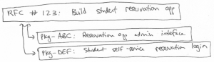 Box labeled "RFC 123: Build student reservation app" has arrows to two sub-boxes, "Pkg-ABC: Reservation app admin interface" and "Pkg-DEF: Student self-service registration login"