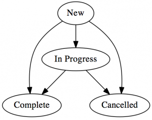 "New" with arrows to "Complete", "Cancelled", or "In Progress". "In Progress" with arrows to "Complete" or "Cancelled".