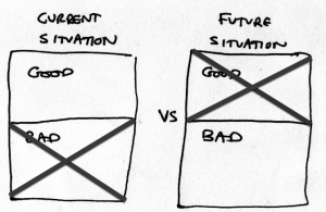 Two labels "Current situation" and "Future situation." Under each label, two boxes labeled "Good" and "Bad." However, "Bad" for "Current Situation" and "Good" for "Future Situation" have been crossed out.