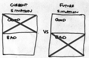 Two labels "Current situation" and "Future situation." Under each label, two boxes labeled "Good" and "Bad." However, "Good" from current situation and "Bad" from Future situation have been crossed out.