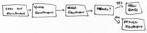Steps: spec out equipment, quote equipment, order equipment, wait for approval: if yes, open the boxes; if no, return the equipment